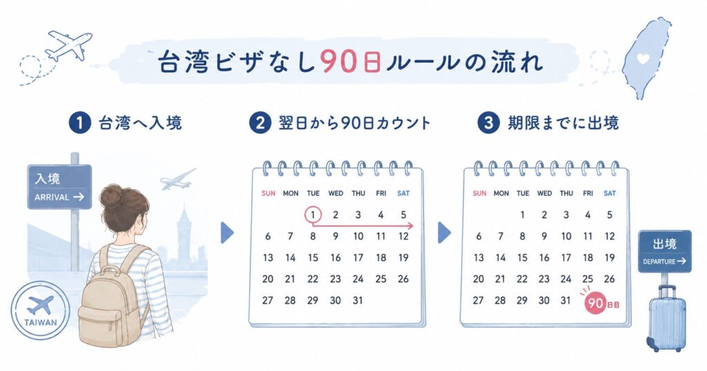 ビザなし90日ルール
